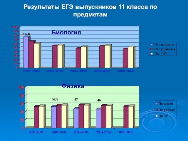 Результаты ЕГЭ выпускников 11 класса по предметам Биология Физика