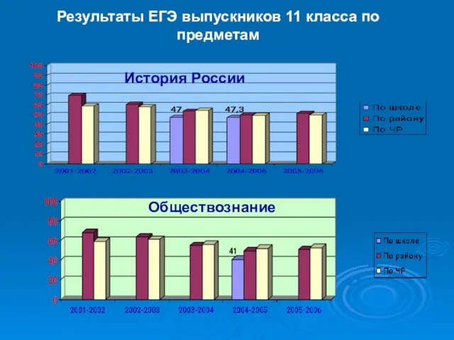 Результаты ЕГЭ выпускников 11 класса по предметам История России Обществознание