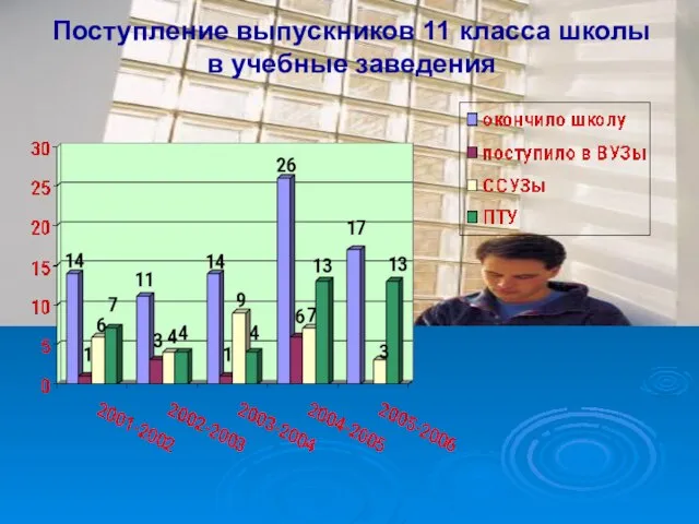 Поступление выпускников 11 класса школы в учебные заведения