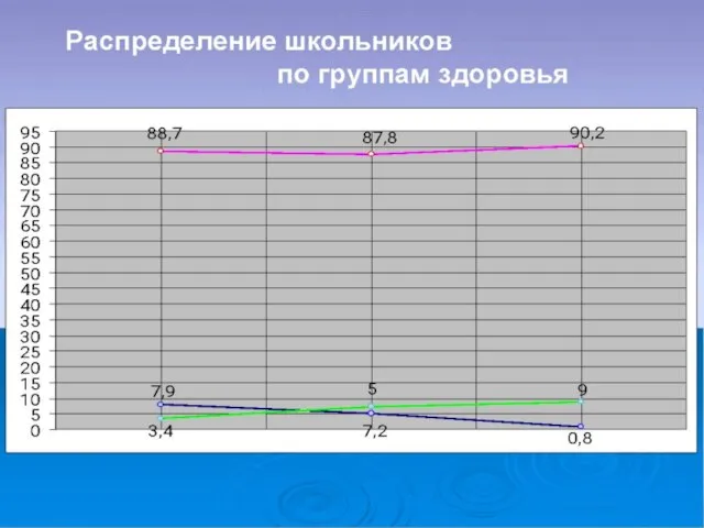 Распределение школьников по группам здоровья