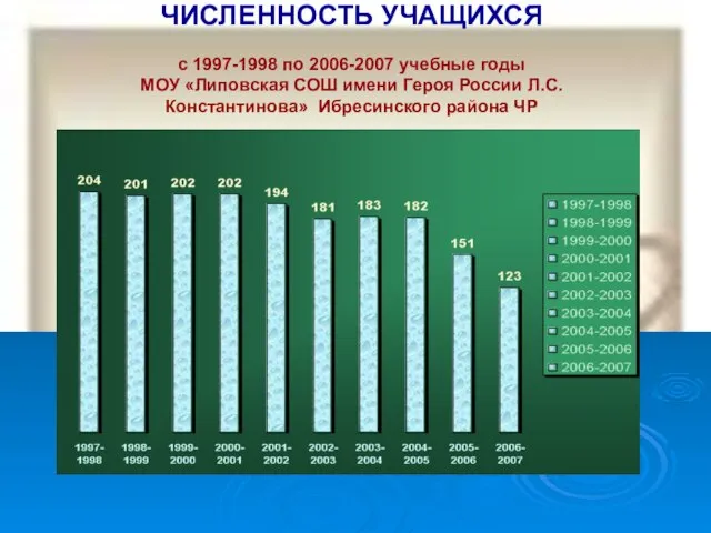 ЧИСЛЕННОСТЬ УЧАЩИХСЯ с 1997-1998 по 2006-2007 учебные годы МОУ «Липовская СОШ имени