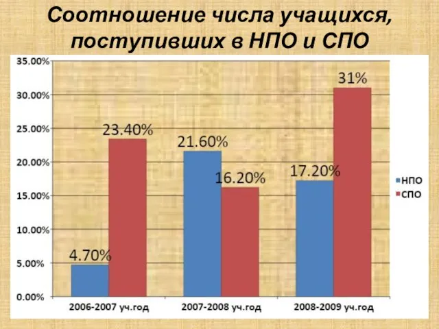 Соотношение числа учащихся, поступивших в НПО и СПО