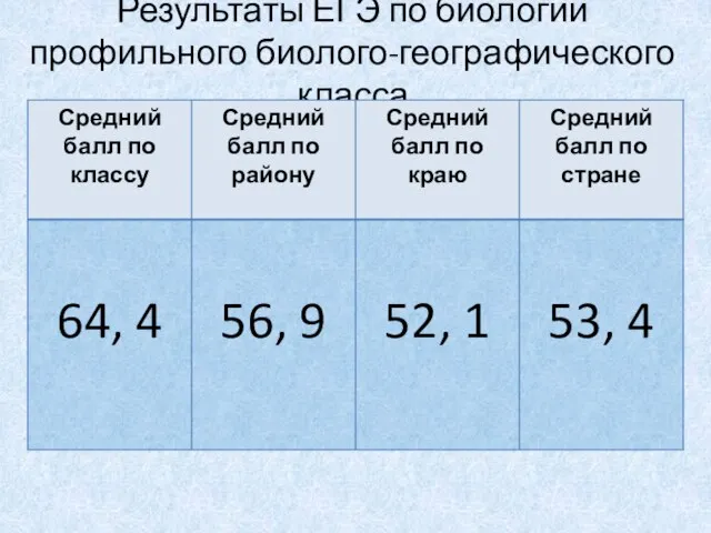 Результаты ЕГЭ по биологии профильного биолого-географического класса