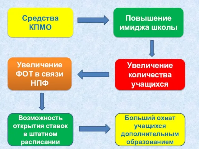 Средства КПМО Повышение имиджа школы Увеличение количества учащихся Увеличение ФОТ в связи