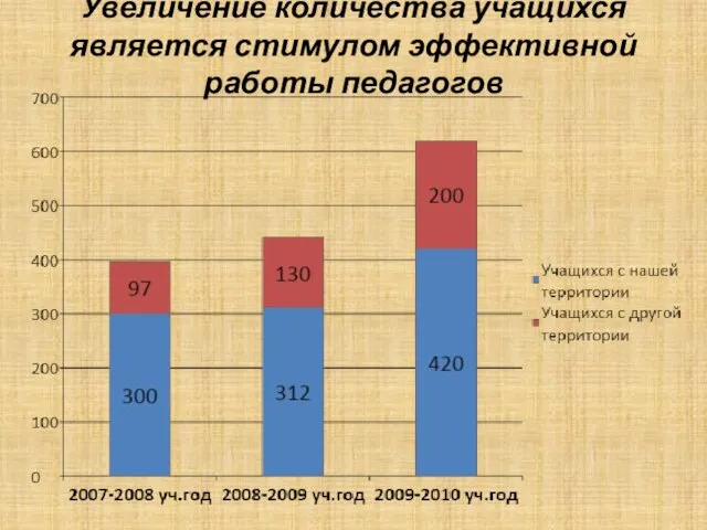 Увеличение количества учащихся является стимулом эффективной работы педагогов