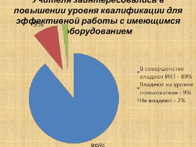 Учителя заинтересовались в повышении уровня квалификации для эффективной работы с имеющимся оборудованием