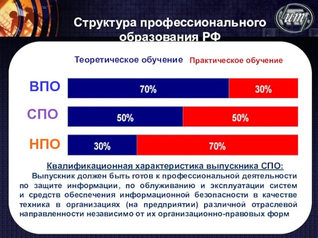 Квалифика Структура профессионального образования РФ Теоретическое обучение Практическое обучение ВПО СПО НПО