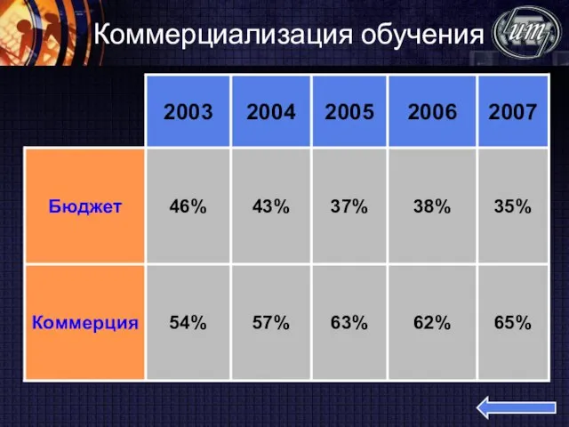 Коммерциализация обучения