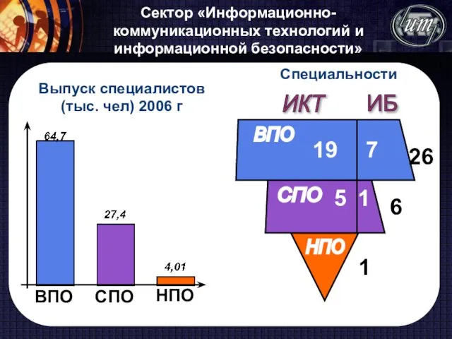 Сектор «Информационно-коммуникационных технологий и информационной безопасности» ВПО СПО НПО Выпуск специалистов (тыс.