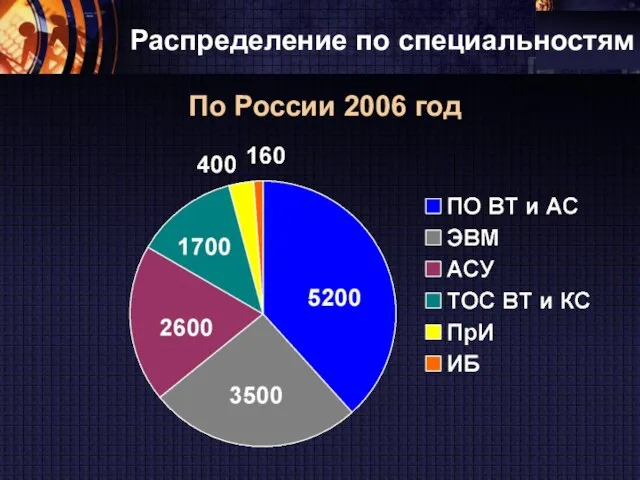 Распределение по специальностям По России 2006 год