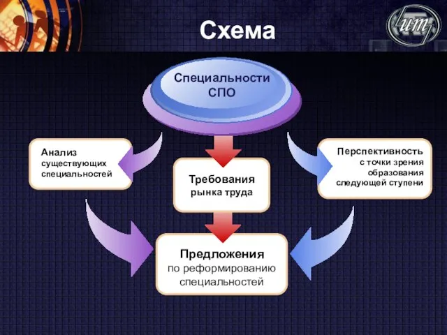 Требования рынка труда Схема Анализ существующих специальностей Специальности СПО Перспективность с точки