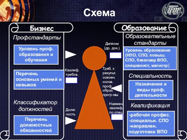 Схема Бизнес Образование Профстандарты Уровень проф. образования и обучения Перечень основных умений