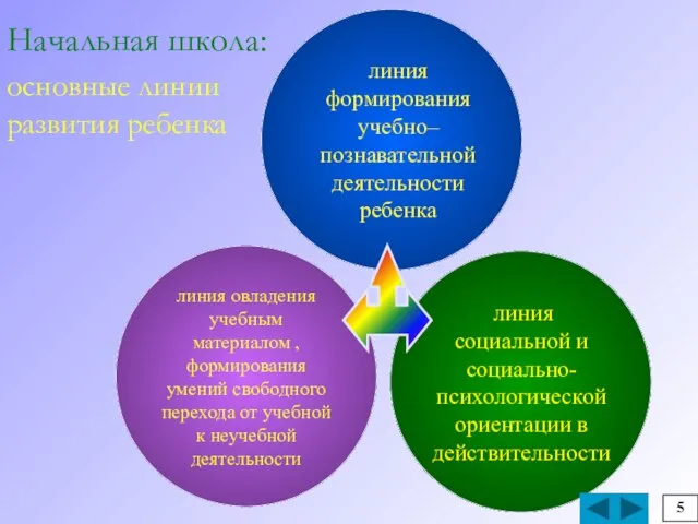 Начальная школа: основные линии развития ребенка линия овладения учебным материалом , формирования