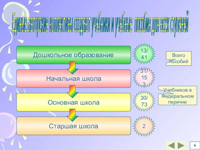 Дошкольное образование 6 Единые авторские коллективы создают учебники и учебные пособия для