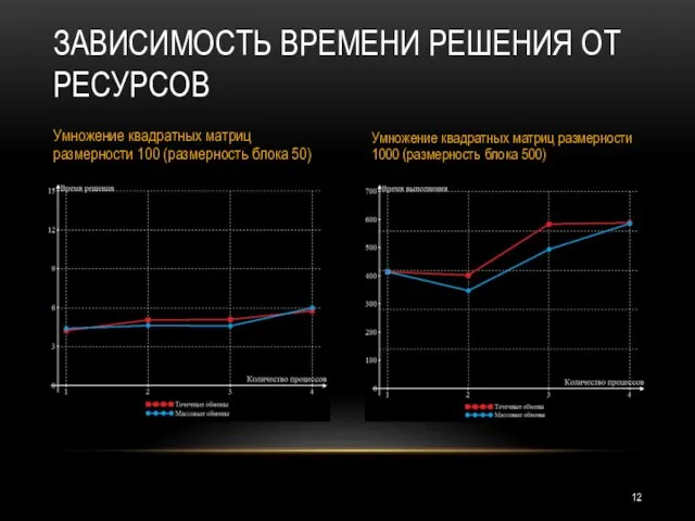 ЗАВИСИМОСТЬ ВРЕМЕНИ РЕШЕНИЯ ОТ РЕСУРСОВ Умножение квадратных матриц размерности 100 (размерность блока