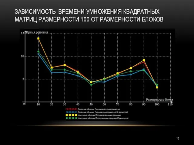 ЗАВИСИМОСТЬ ВРЕМЕНИ УМНОЖЕНИЯ КВАДРАТНЫХ МАТРИЦ РАЗМЕРНОСТИ 100 ОТ РАЗМЕРНОСТИ БЛОКОВ