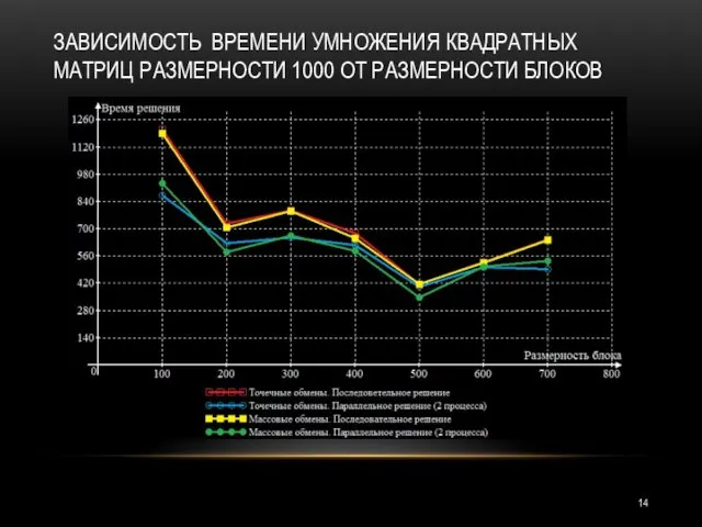 ЗАВИСИМОСТЬ ВРЕМЕНИ УМНОЖЕНИЯ КВАДРАТНЫХ МАТРИЦ РАЗМЕРНОСТИ 1000 ОТ РАЗМЕРНОСТИ БЛОКОВ