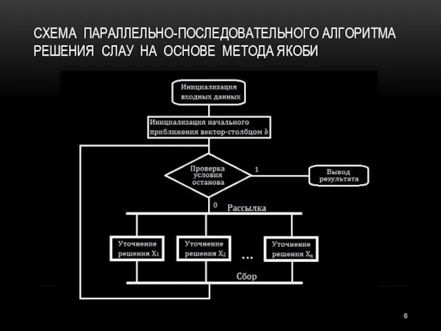 СХЕМА ПАРАЛЛЕЛЬНО-ПОСЛЕДОВАТЕЛЬНОГО АЛГОРИТМА РЕШЕНИЯ СЛАУ НА ОСНОВЕ МЕТОДА ЯКОБИ