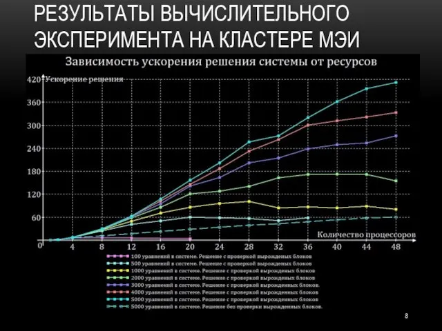 РЕЗУЛЬТАТЫ ВЫЧИСЛИТЕЛЬНОГО ЭКСПЕРИМЕНТА НА КЛАСТЕРЕ МЭИ