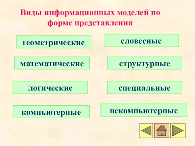 геометрические Виды информационных моделей по форме представления словесные математические структурные логические специальные компьютерные некомпьютерные