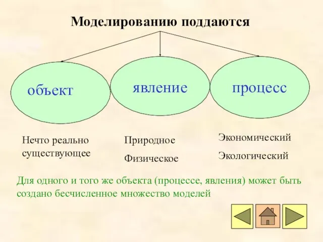 Для одного и того же объекта (процессе, явления) может быть создано бесчисленное множество моделей