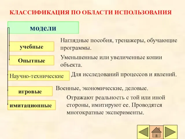 КЛАССИФИКАЦИЯ ПО ОБЛАСТИ ИСПОЛЬЗОВАНИЯ модели учебные Опытные Научно-технические игровые имитационные Наглядные пособия,