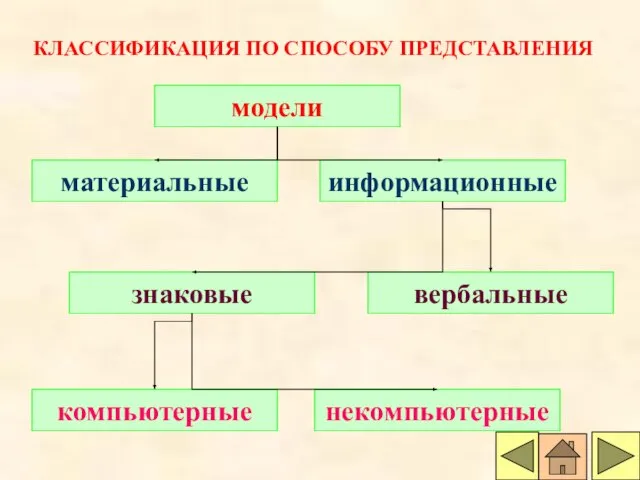 КЛАССИФИКАЦИЯ ПО СПОСОБУ ПРЕДСТАВЛЕНИЯ модели материальные информационные знаковые вербальные компьютерные некомпьютерные