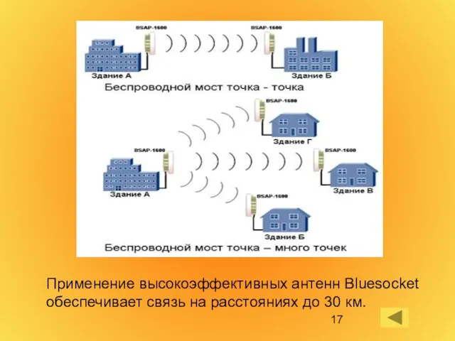 Применение высокоэффективных антенн Bluesocket обеспечивает связь на расстояниях до 30 км.