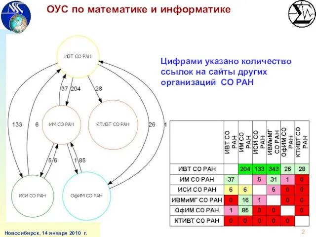 ОУС по математике и информатике Новосибирск, 14 января 2010 г. Цифрами указано