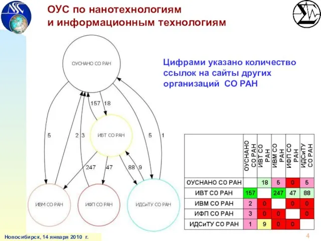 Новосибирск, 14 января 2010 г. ОУС по нанотехнологиям и информационным технологиям Цифрами