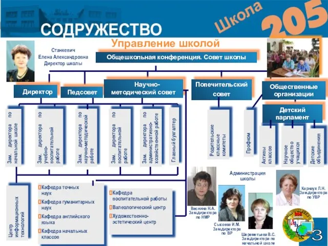 Общешкольная конференция. Совет школы Директор Педсовет Научно-методический совет Попечительский совет Общественные организации