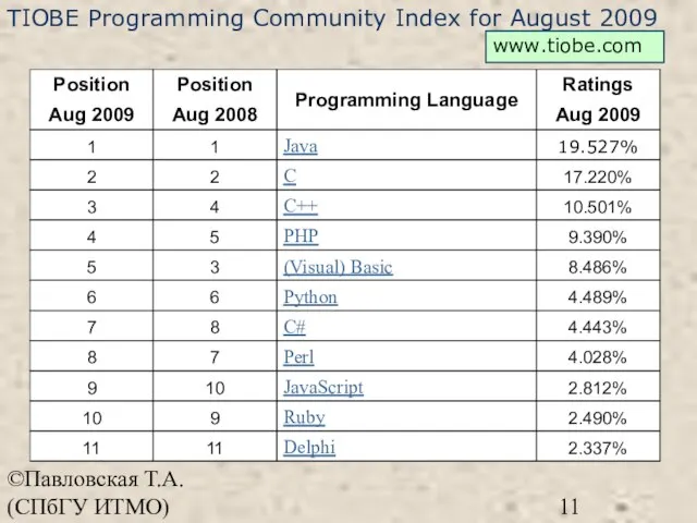©Павловская Т.А. (СПбГУ ИТМО) TIOBE Programming Community Index for August 2009 www.tiobe.com