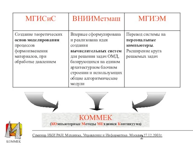 Семинар ИКИ РАН: Механика, Управление и Информатика. Москва, 27.12.2001г. КОММЕК (КОмпьютерные Методы МЕханики Континуума)