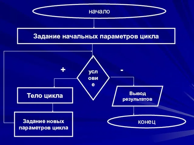 начало Задание начальных параметров цикла + - Тело цикла Задание новых параметров