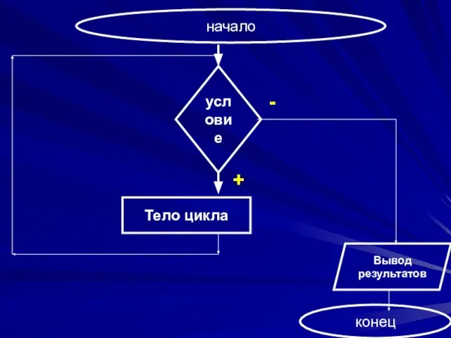 начало + - Тело цикла Вывод результатов конец условие