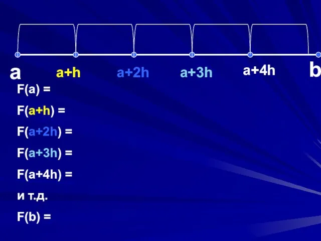 a b a+h a+2h a+3h a+4h F(a) = F(a+h) = F(a+2h) =