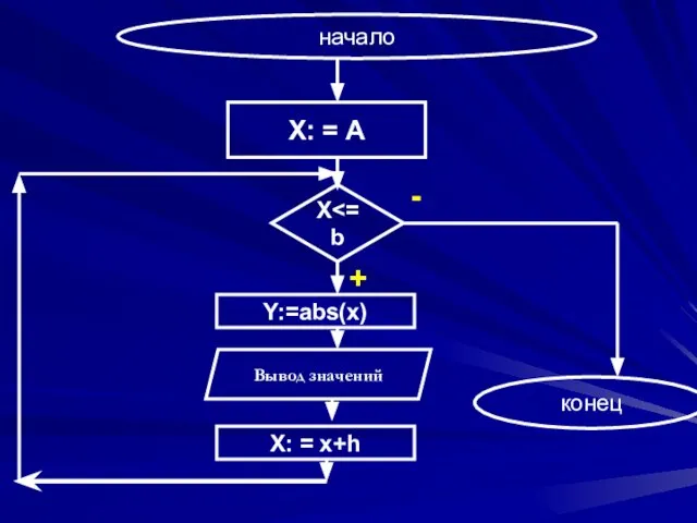 начало + - Y:=abs(x) конец X X: = A Вывод значений X: = x+h