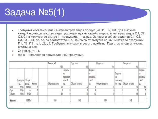 Задача №5(1) Требуется составить план выпуска трех видов продукции П1, П2, П3.