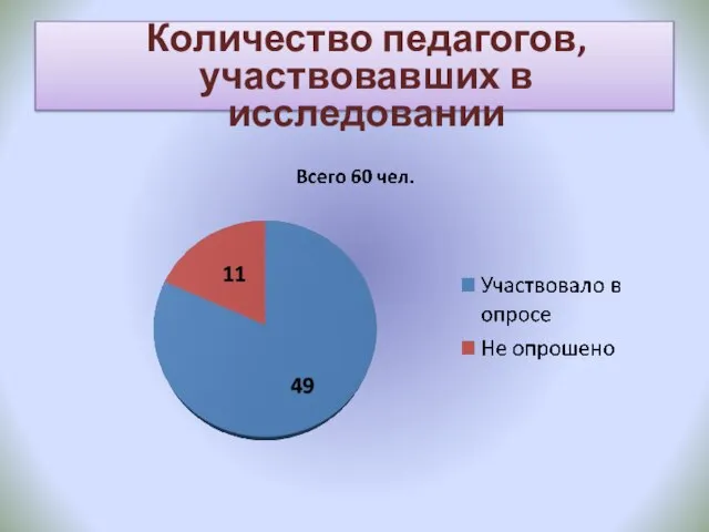 Количество педагогов, участвовавших в исследовании