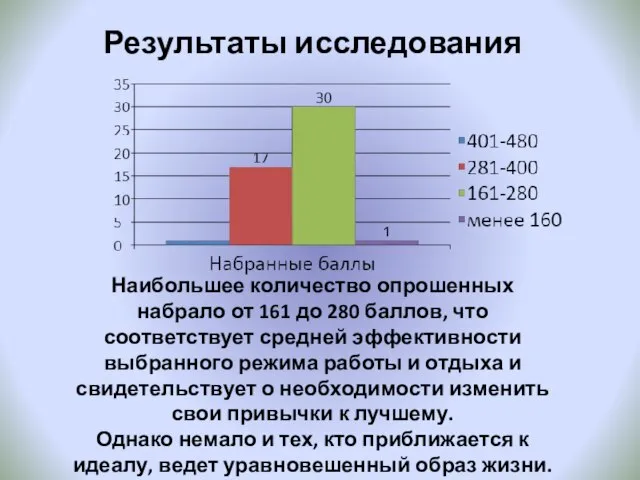 Результаты исследования Наибольшее количество опрошенных набрало от 161 до 280 баллов, что