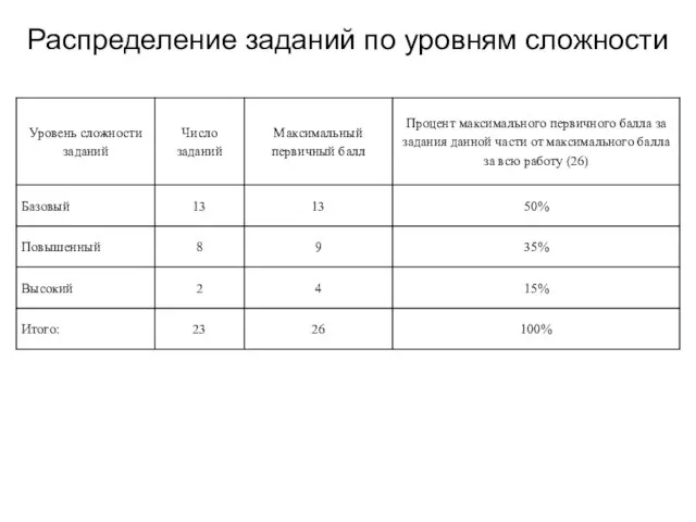 Распределение заданий по уровням сложности