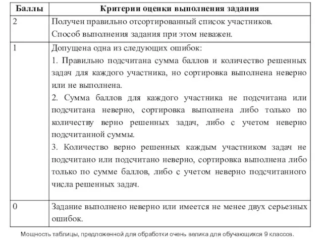 Мощность таблицы, предложенной для обработки очень велика для обучающихся 9 классов.