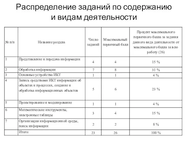 Распределение заданий по содержанию и видам деятельности