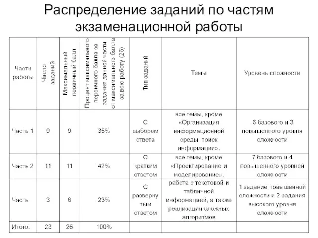 Распределение заданий по частям экзаменационной работы