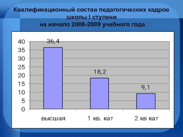 Квалификационный состав педагогических кадров школы I ступени на начало 2008-2009 учебного года