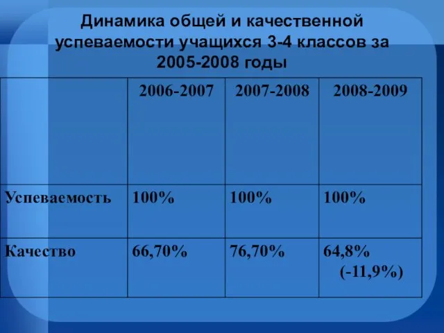 Динамика общей и качественной успеваемости учащихся 3-4 классов за 2005-2008 годы