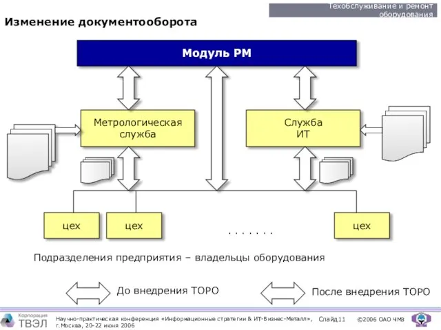 Изменение документооборота Модуль РМ Метрологическая служба Служба ИТ цех цех цех Подразделения