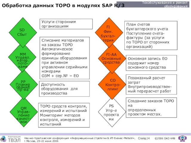 Обработка данных ТОРО в модулях SAP R/3 План счетов бухгалтерского учета Поступление