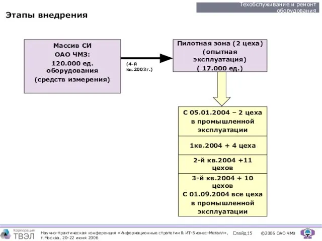 Этапы внедрения Массив СИ ОАО ЧМЗ: 120.000 ед.оборудования (средств измерения) Пилотная зона