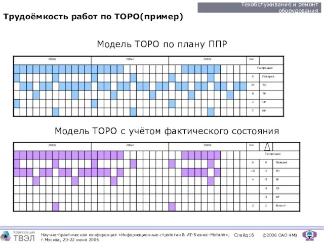 Трудоёмкость работ по ТОРО(пример) Модель ТОРО по плану ППР Модель ТОРО с